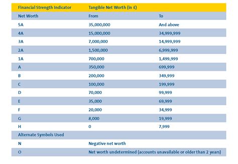 dun bradstreet ratings.